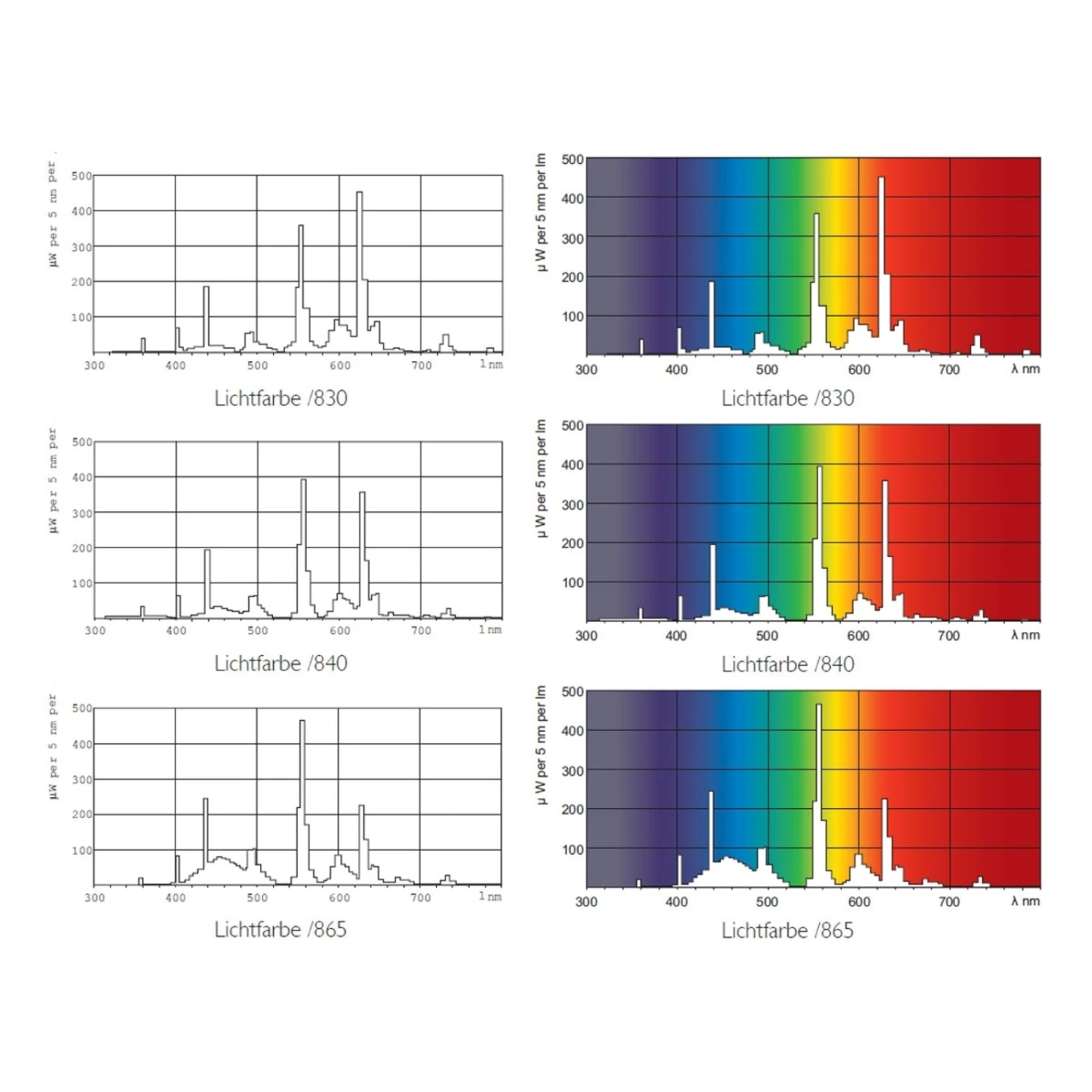 Philips Leuchtstoffröhre G13 T8 Master TL-D Eco 865 16W – Bild 2